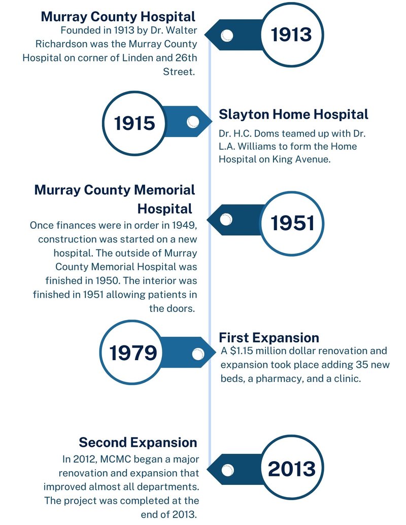 Timeline of